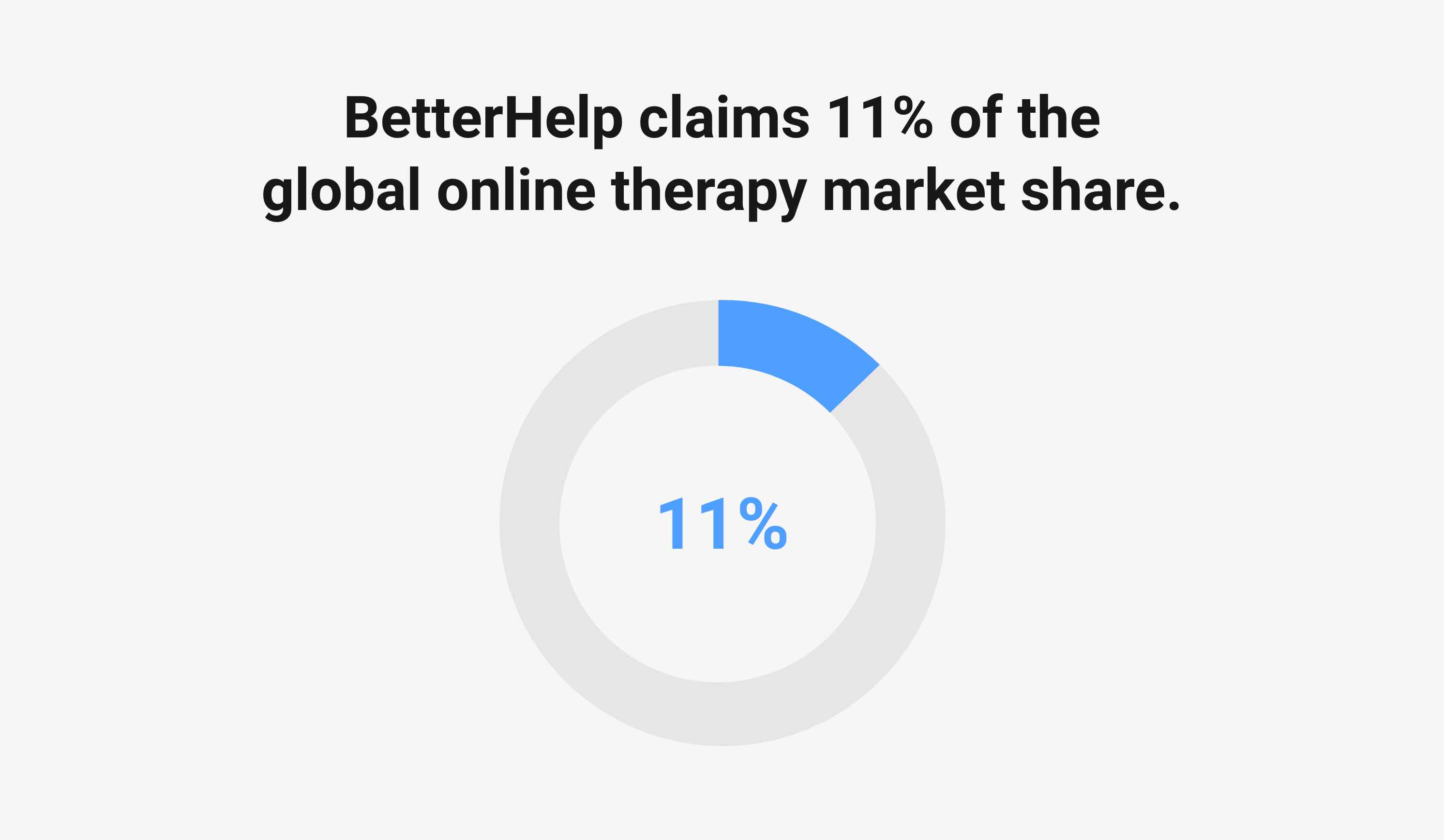 BetterHelp claims 11% of the global online therapy market share.